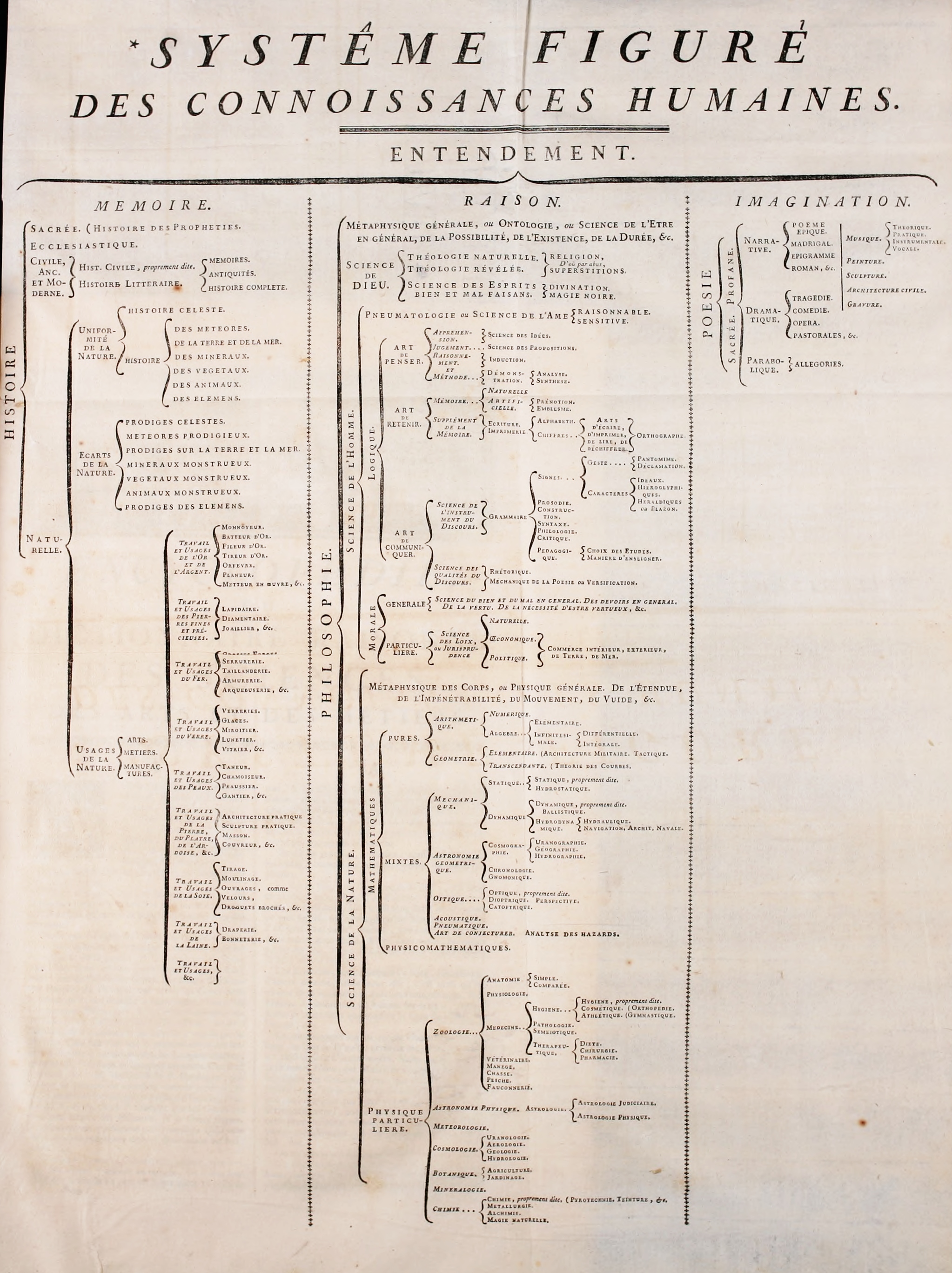 Classification of the structure of knowledge, produced for the Encyclopédie by d'Alembert and Diderot, 1752.